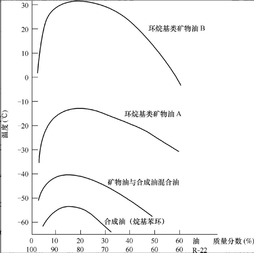 制冷剂在润滑油中的溶解曲线.png